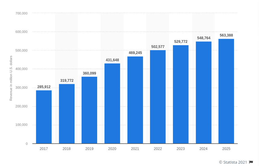 US revenue