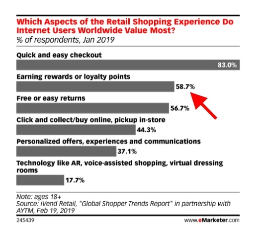 58.7% of customers love to receive loyalty points