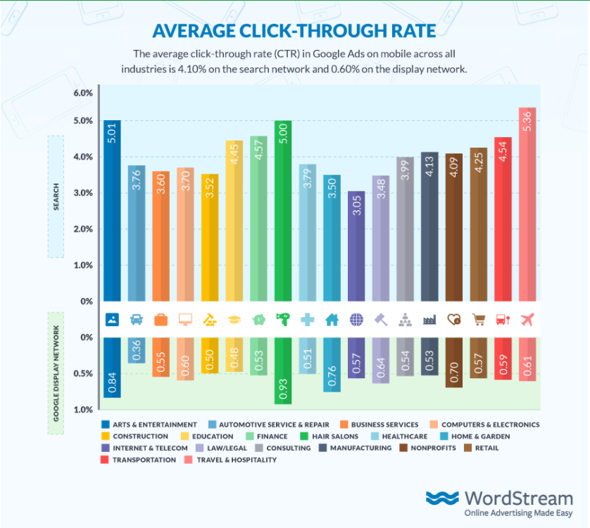 stats on average click through rate