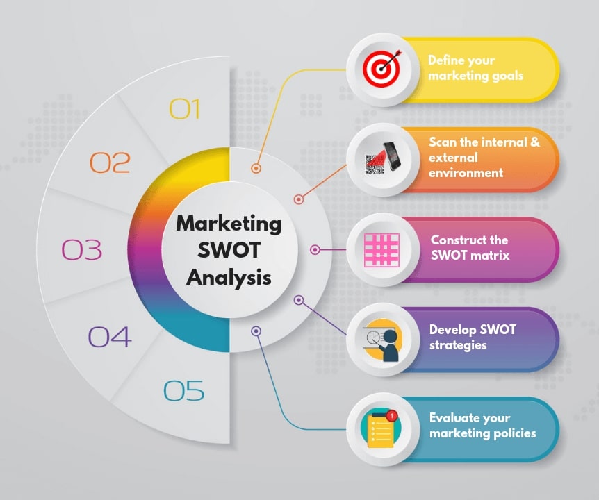 Innovative Ways To Use Marketing SWOT Analysis WP Swings