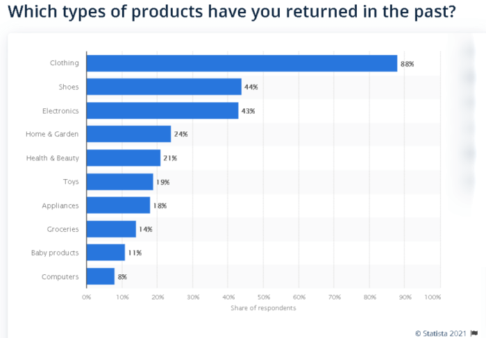 Top 10 Reasons For Refund And Exchange | WP Swings