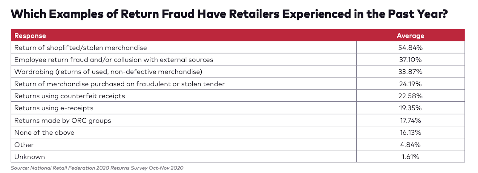 return-fraud-retailer-experience-stats