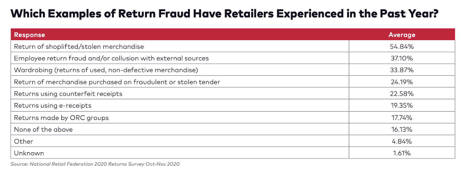 https://wpswings.com/wp-content/uploads/2019/05/return-fraud-retailer-experience-stats.png