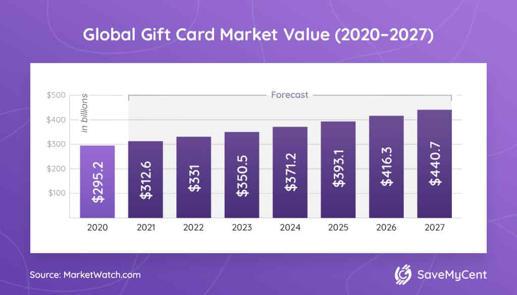 global gift card market value