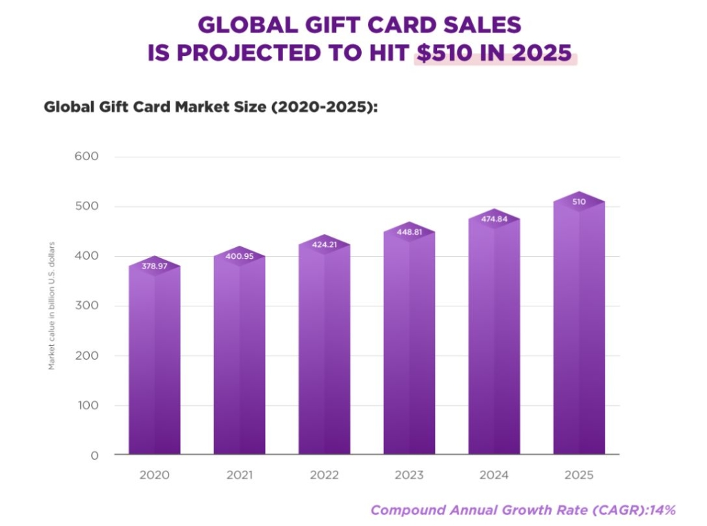 global gift cards sale