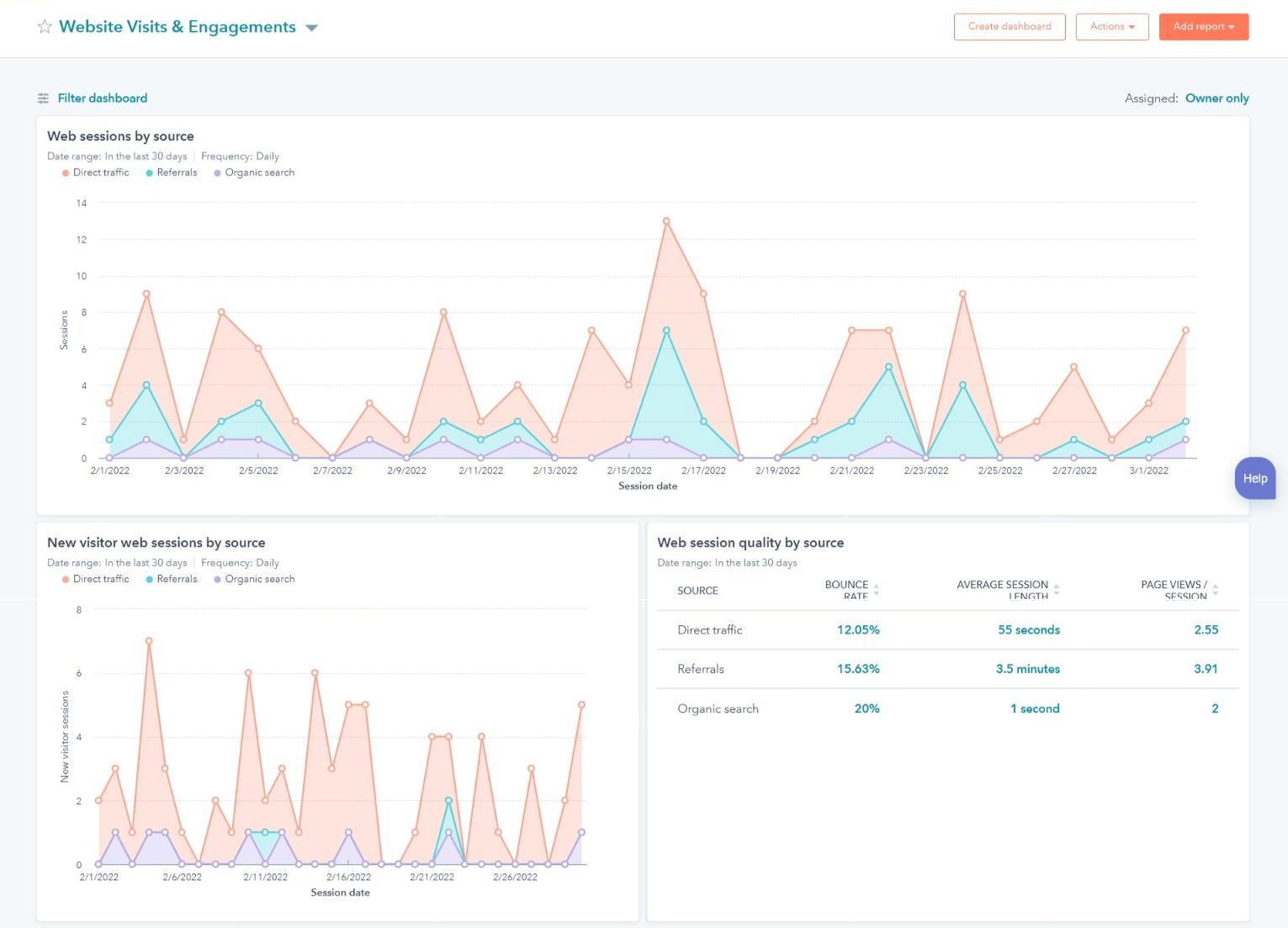 website visits and engagement reports