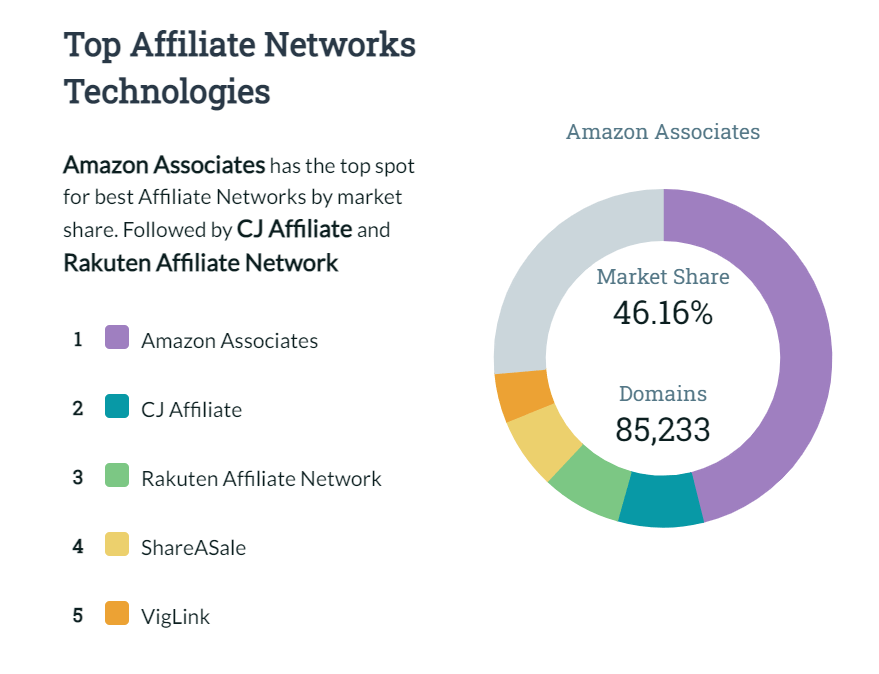 affiliate network market share