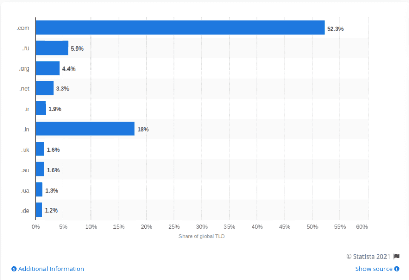 Popular TLD