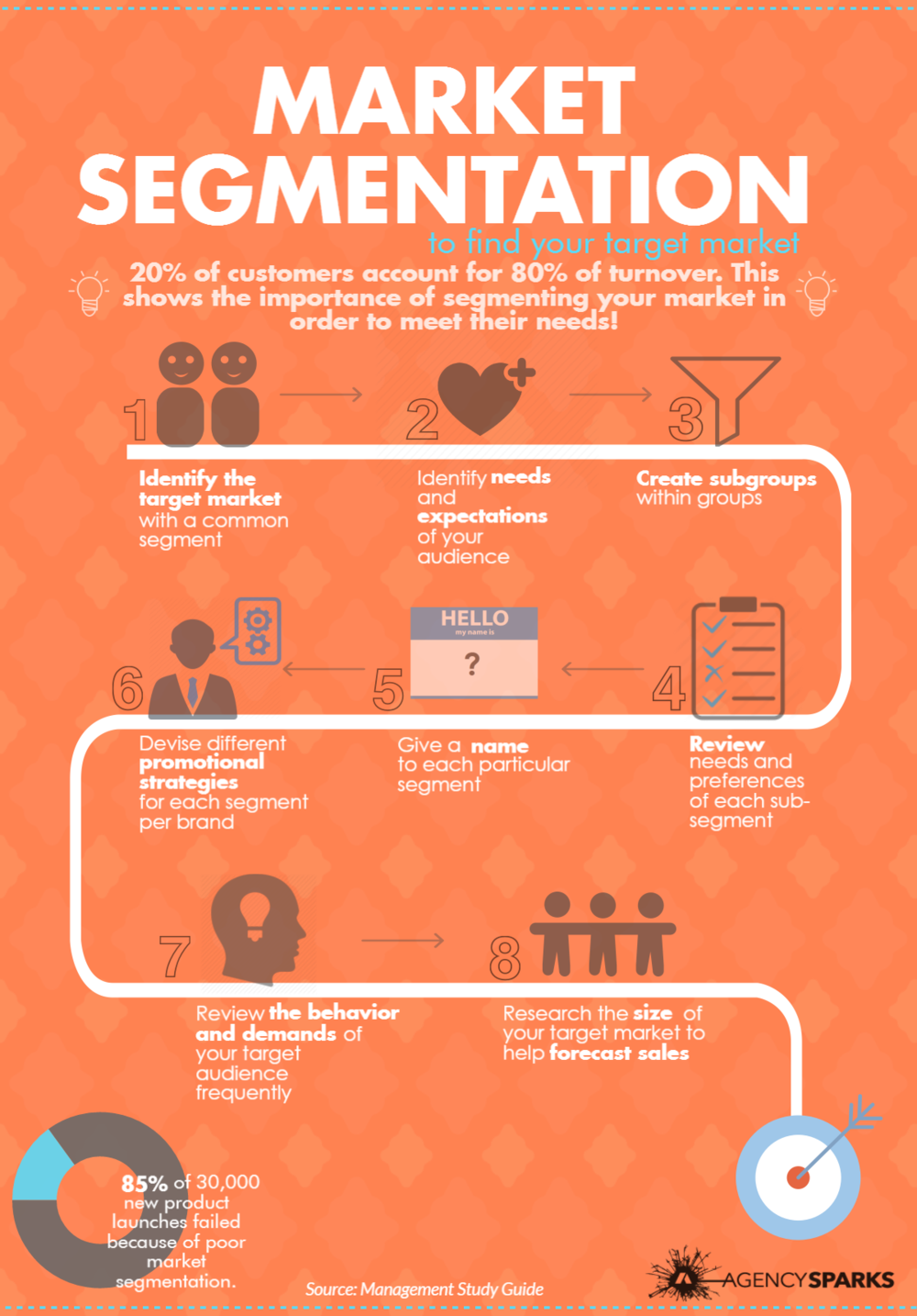 Market Segmentation