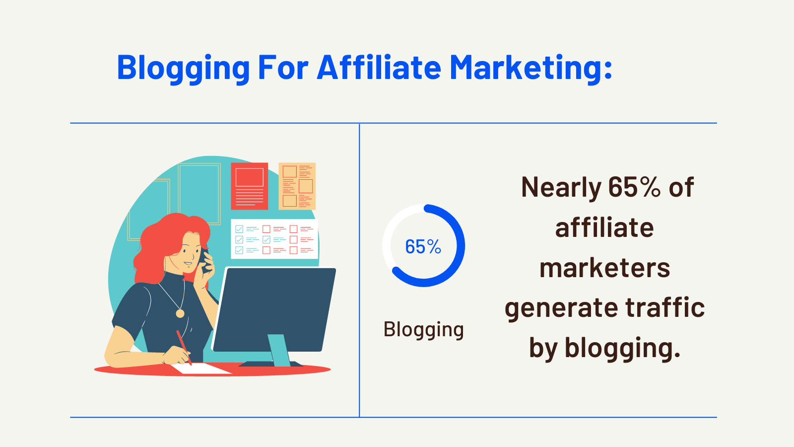 65% of affiliate marketers generate traffic with blogs