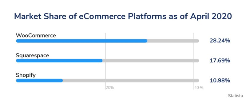 woocommerce market share