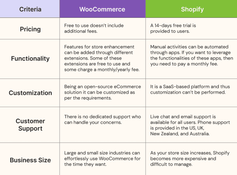 How To Migrate From Shopify To WooCommerce | WP Swings