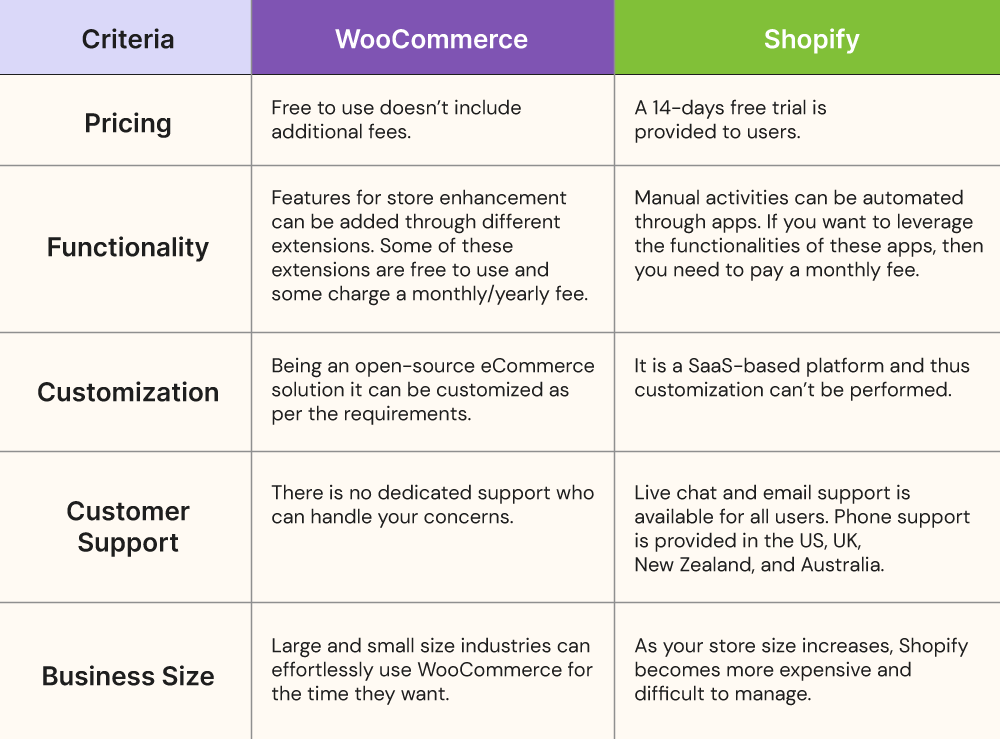 woocommerce vs shopify