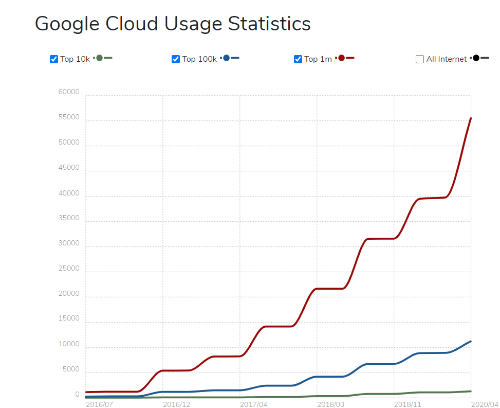 cloud usage stats
