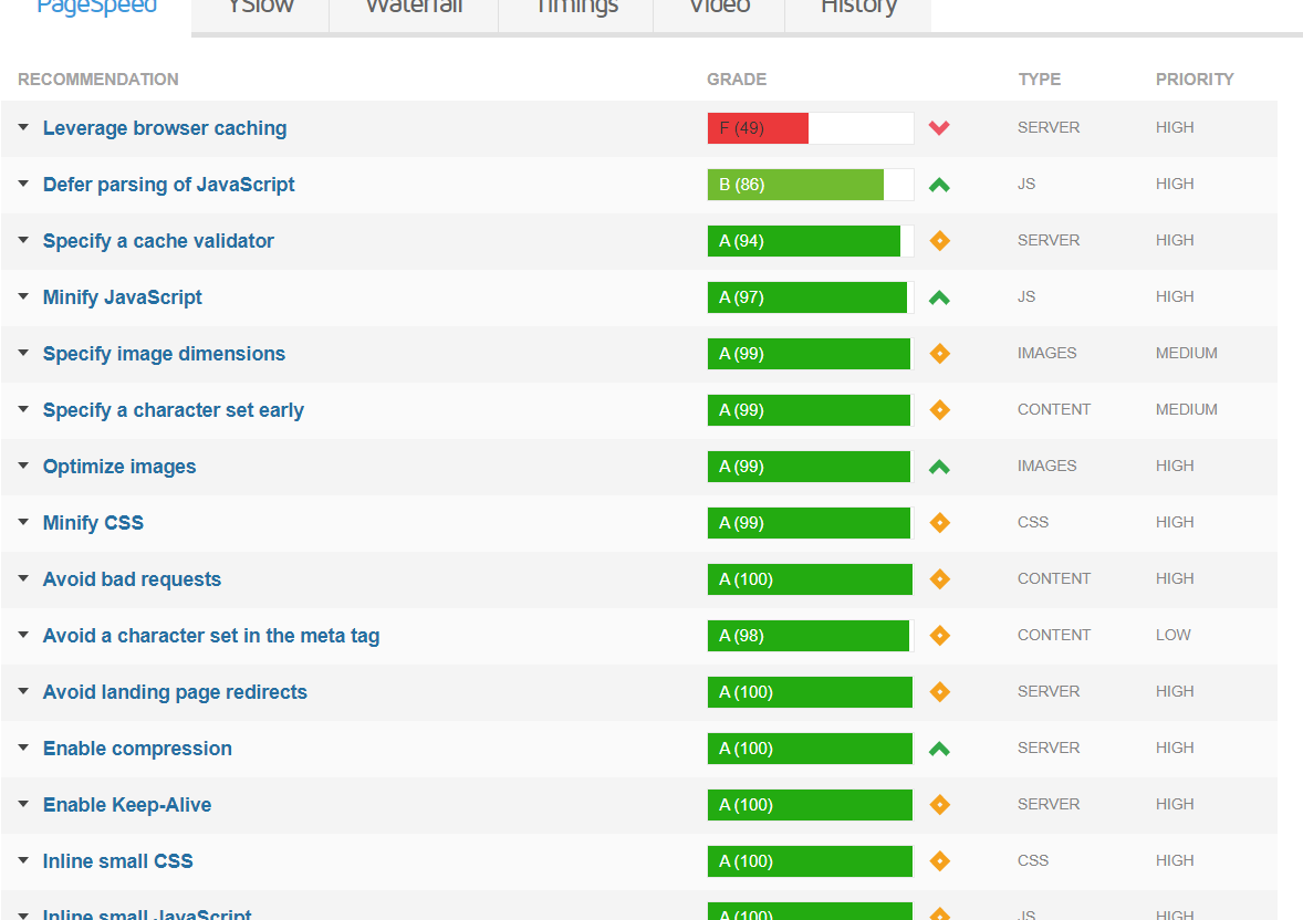 gtmetrics stats results