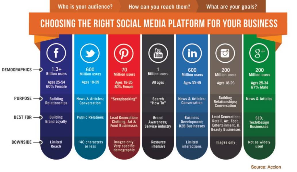 choosing right social media marketing platform