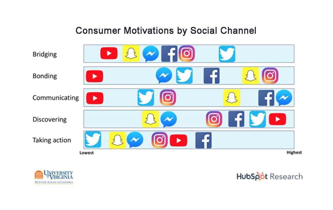 consumer motivation by social channel