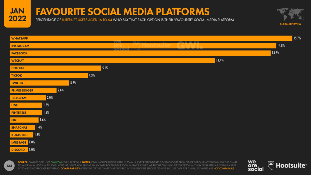 Demographics of Various Social Media Platforms