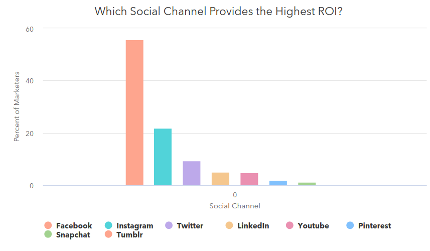 social media platforms for woocommerce store 