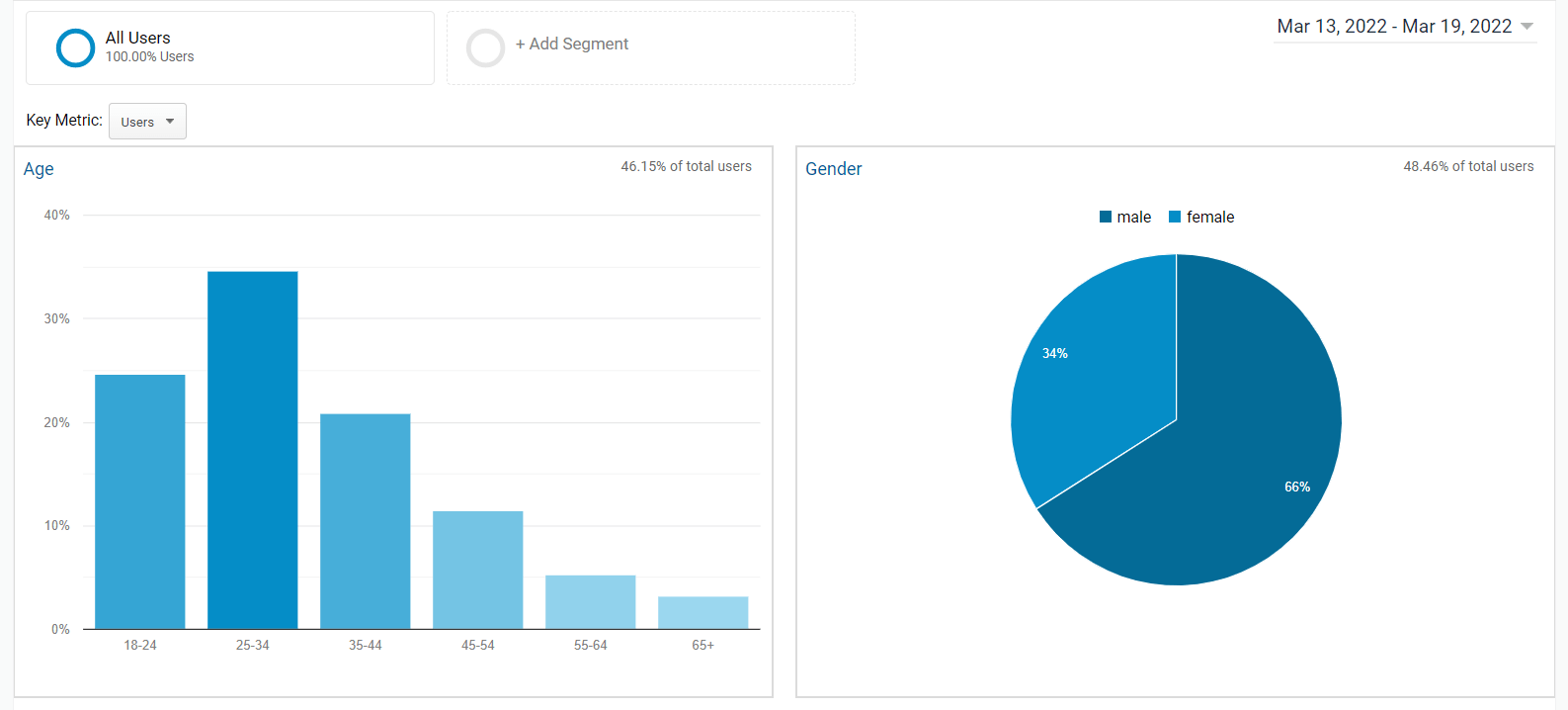 age and gender details from google analytics