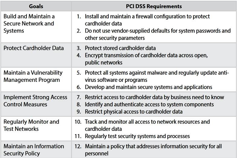 pci dss requriments to prevent woocommerce fraud