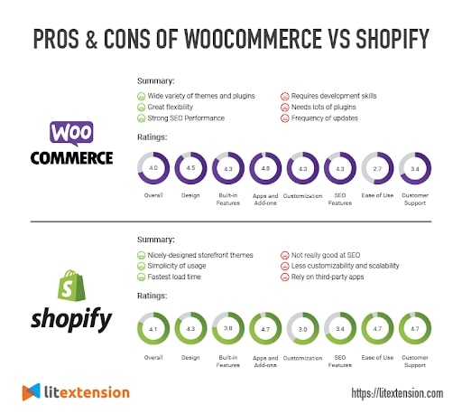 pros cons of woocommerce vs shopify