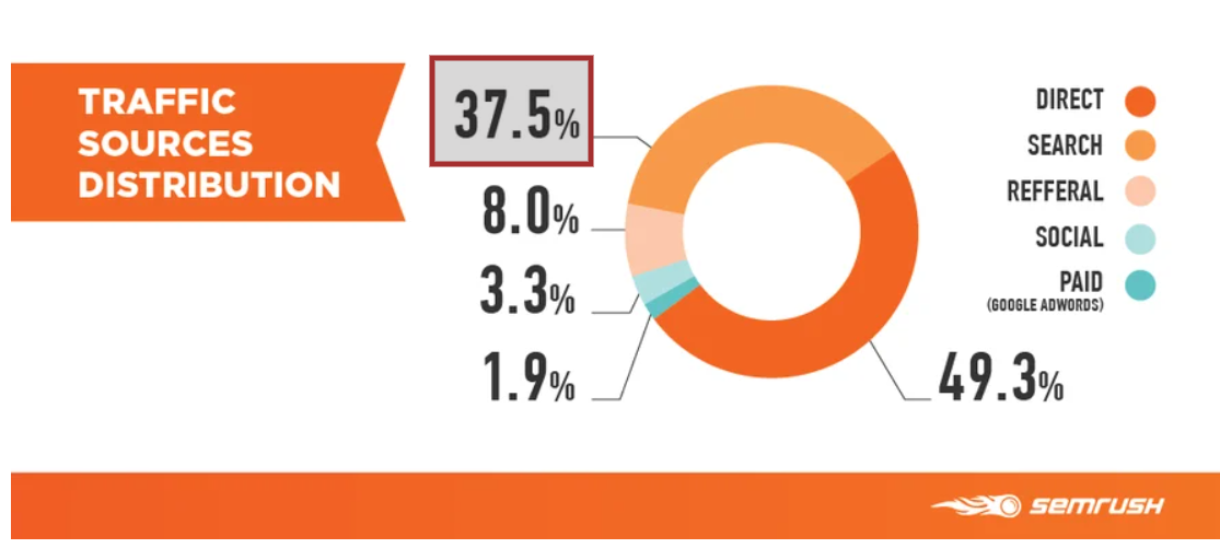 traffic distribution in woocommerce seo