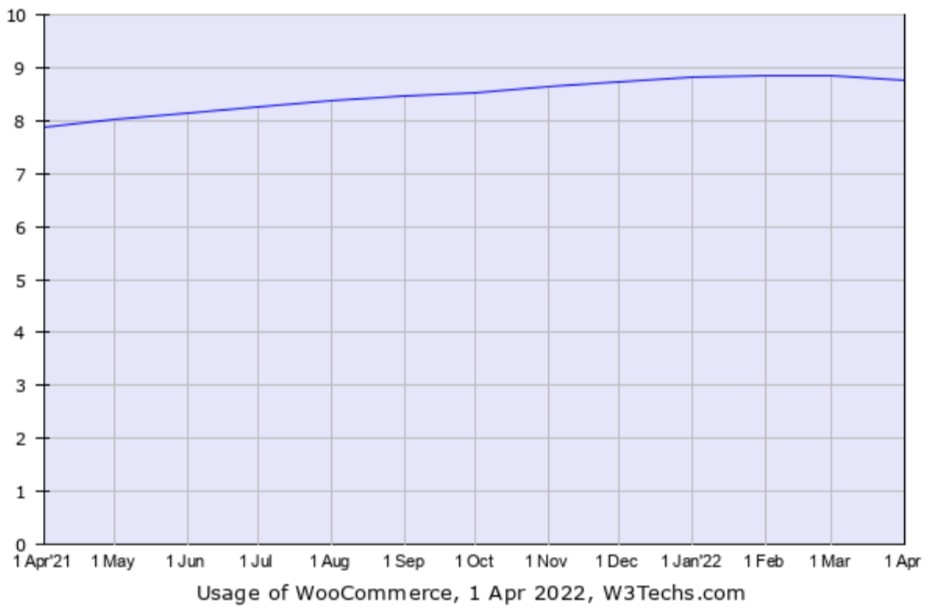 global woocommerce users