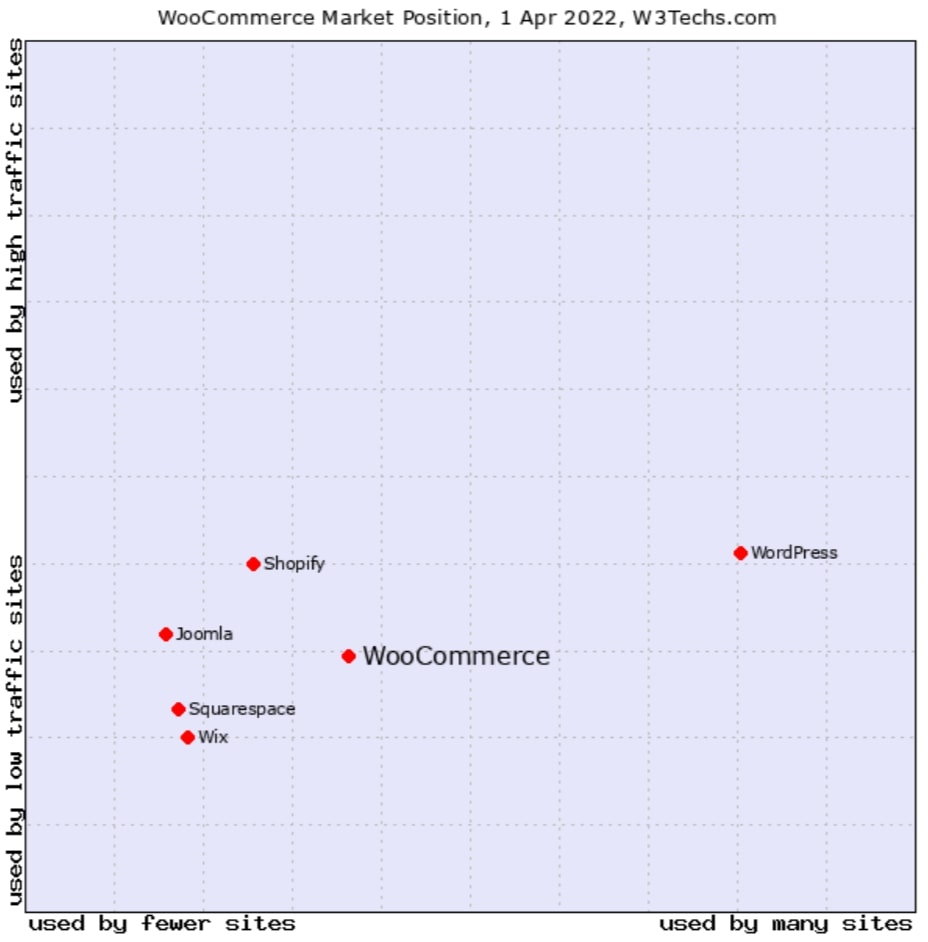 market position of woocommerce