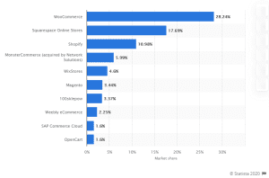 woocommerce market share