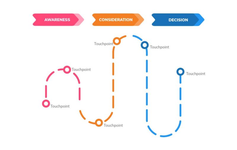 customer journey