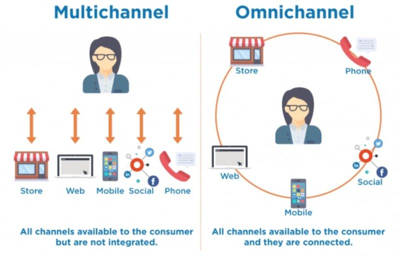 omnichannel vs multichannel