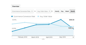 conversion rate vs order value