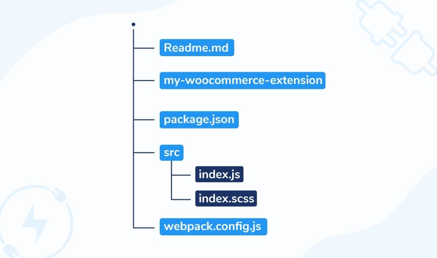 woocommerce file architecture