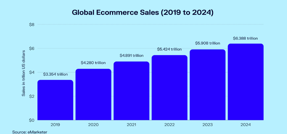 global ecommerce sale stat