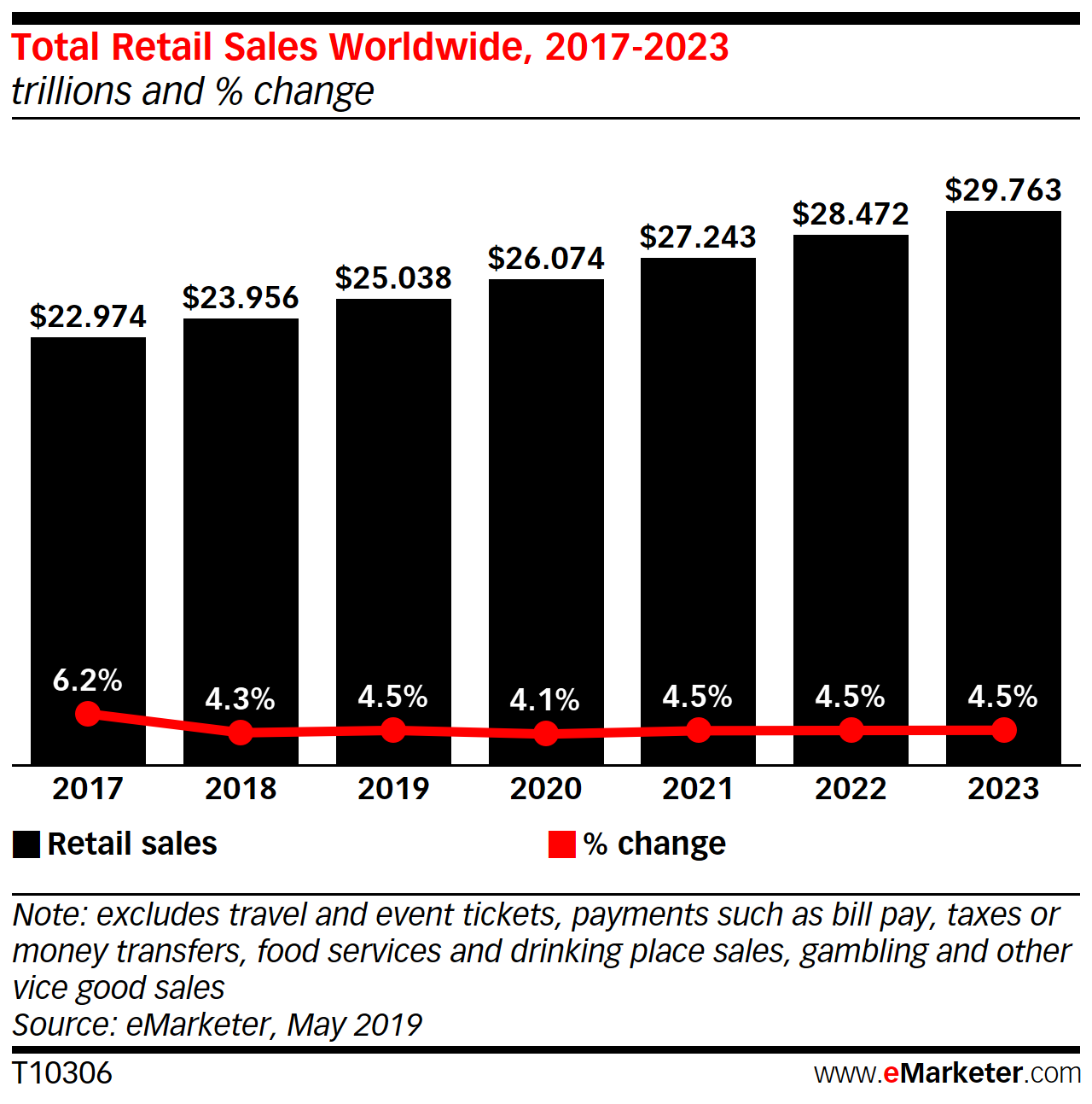 total retail sale stat