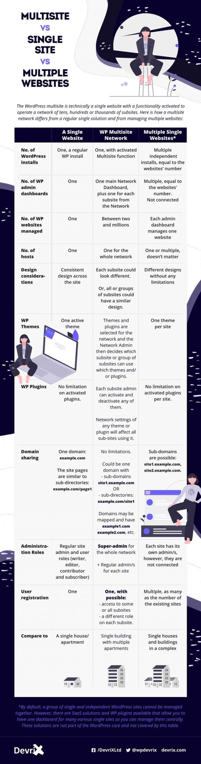 multisite vs single site