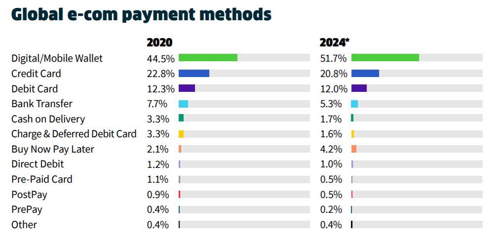 global ecommerce payment report