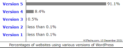 wordpress version
