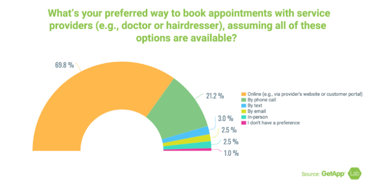 online booking system stats