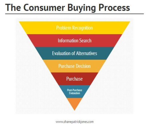 A Definitive Guide On Consumer Behavior | WP Swings