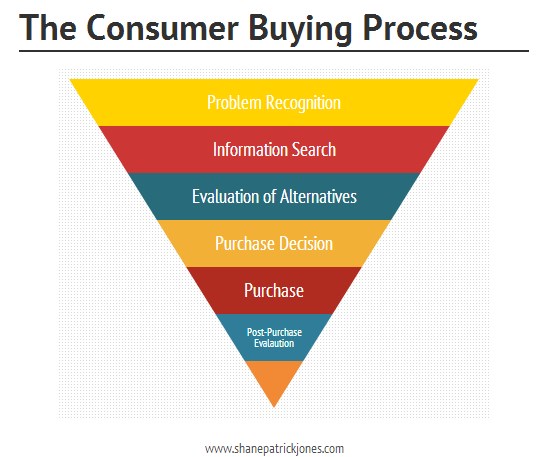 consumer buying process