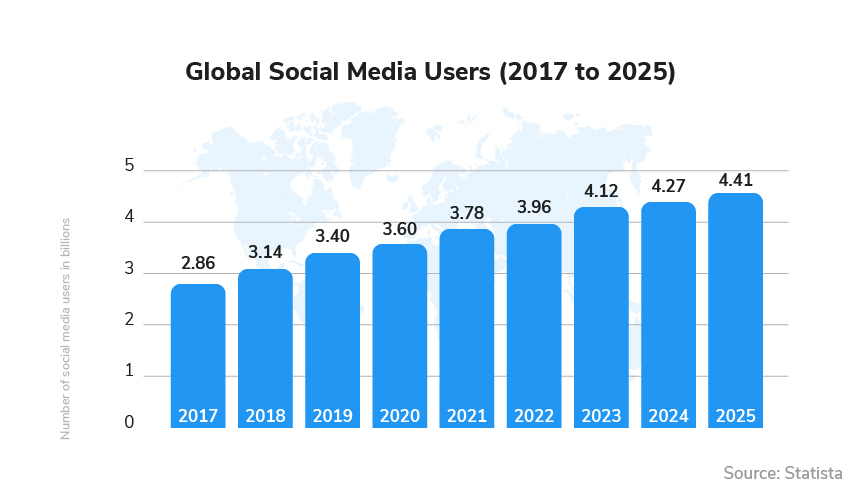 global social media users