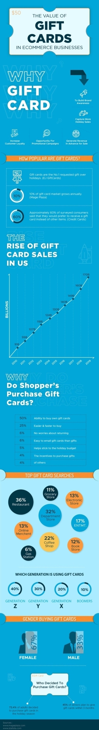 why use gift card