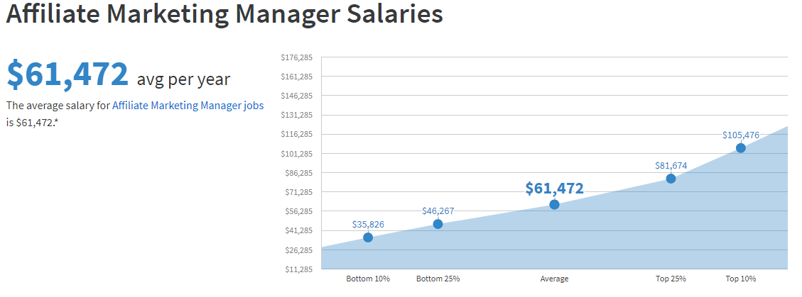 affiliate manager salary