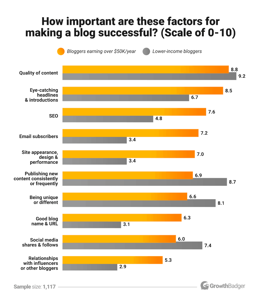 Importance of blog factors for making blog successful
