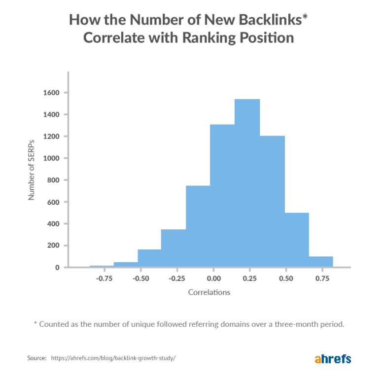 New backlinks correlation