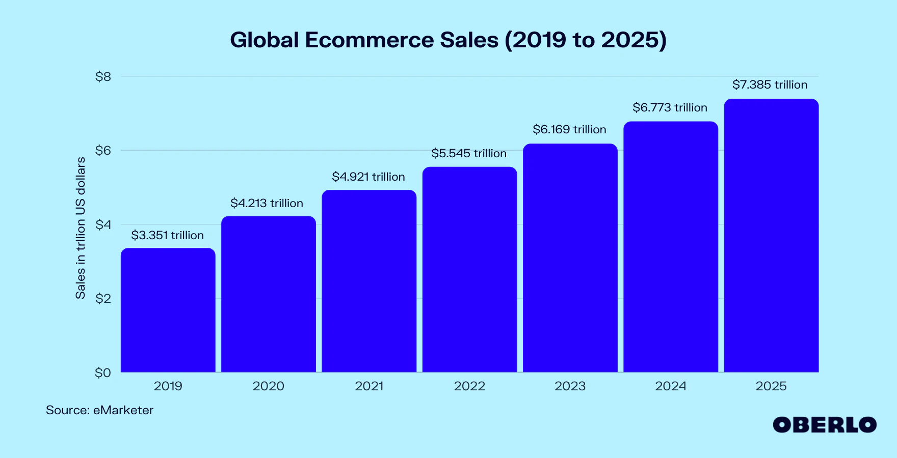create backlinks global eCommerce sales