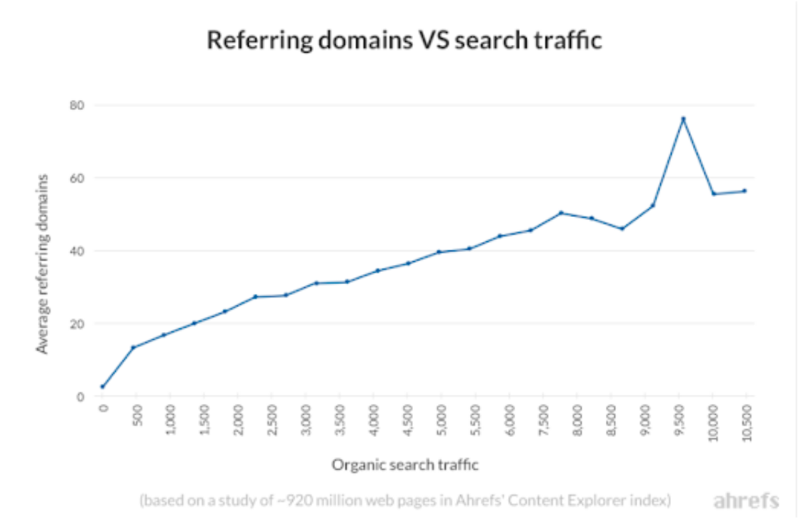 referring domains vs search traffic