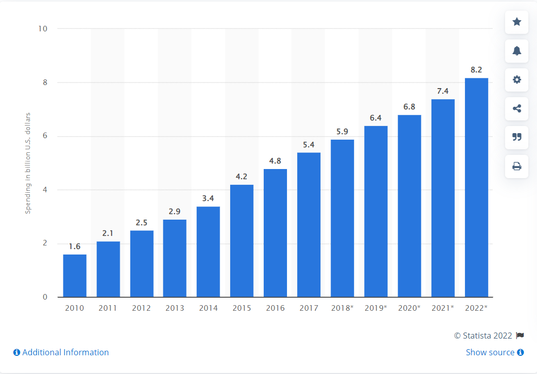 report of the spending on affiliate marketing in the US from 2010 to 2022